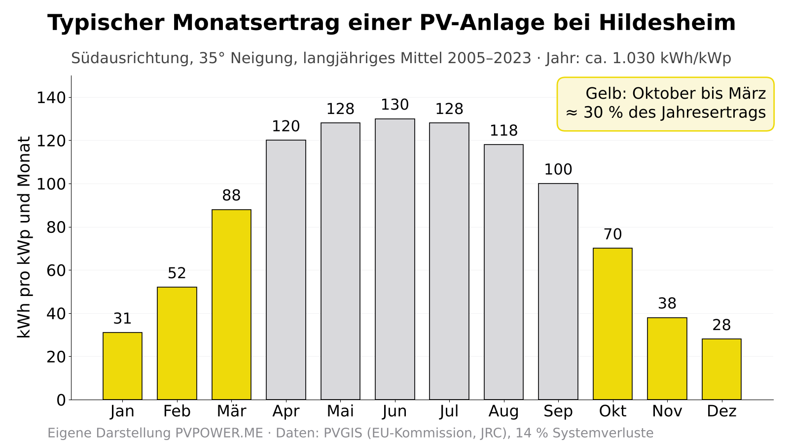 Balkendiagramm: typischer Monatsertrag einer nach Süden ausgerichteten PV-Anlage bei Hildesheim in kWh pro kWp, von 28 im Dezember bis 130 im Juni
