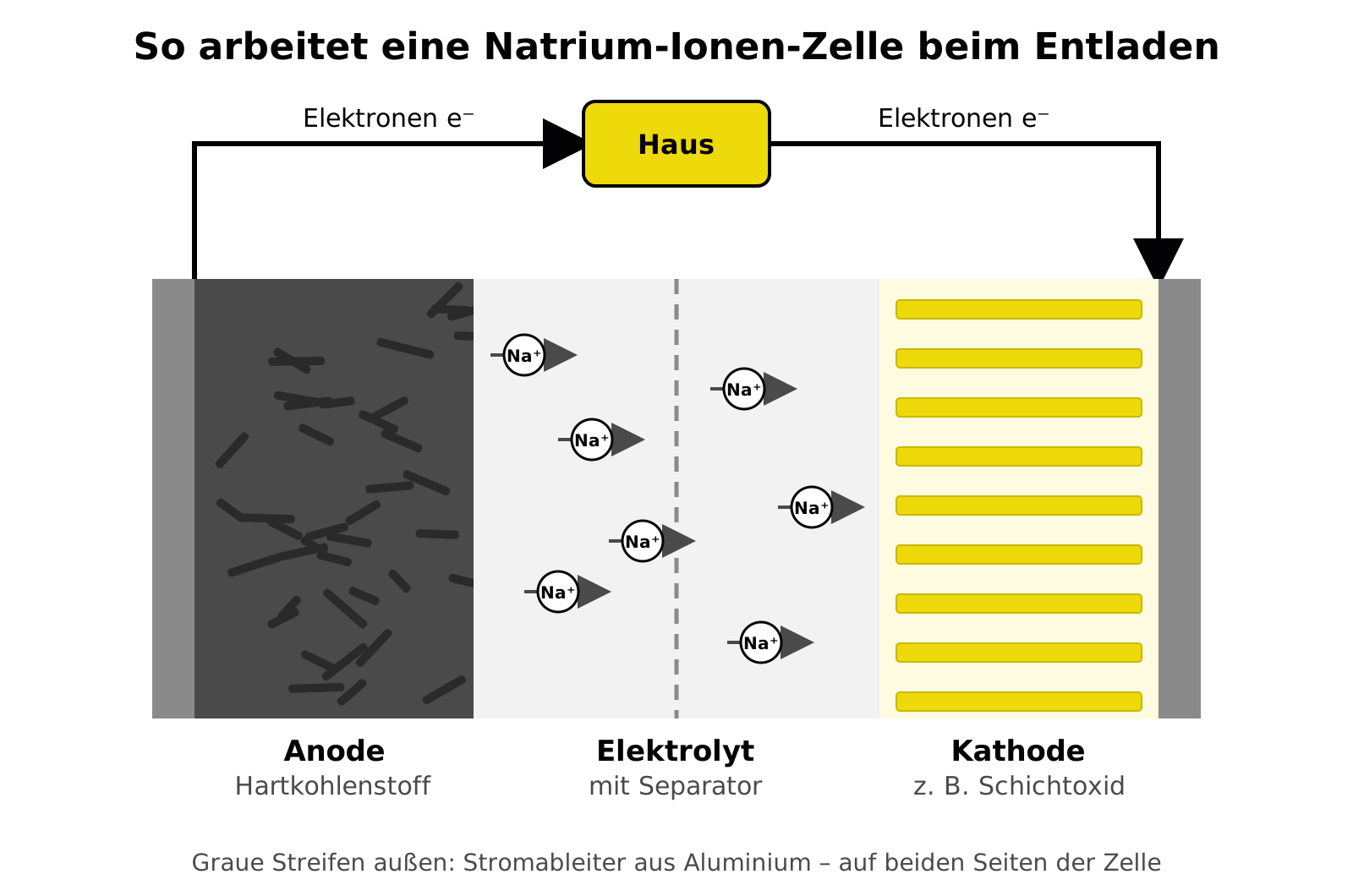 Schema einer Natrium-Ionen-Zelle beim Entladen: Natrium-Ionen wandern von der Anode aus Hartkohlenstoff durch den Elektrolyten zur Kathode aus Schichtoxid, Elektronen fließen außen über das Haus, beide Stromableiter bestehen aus Aluminium.