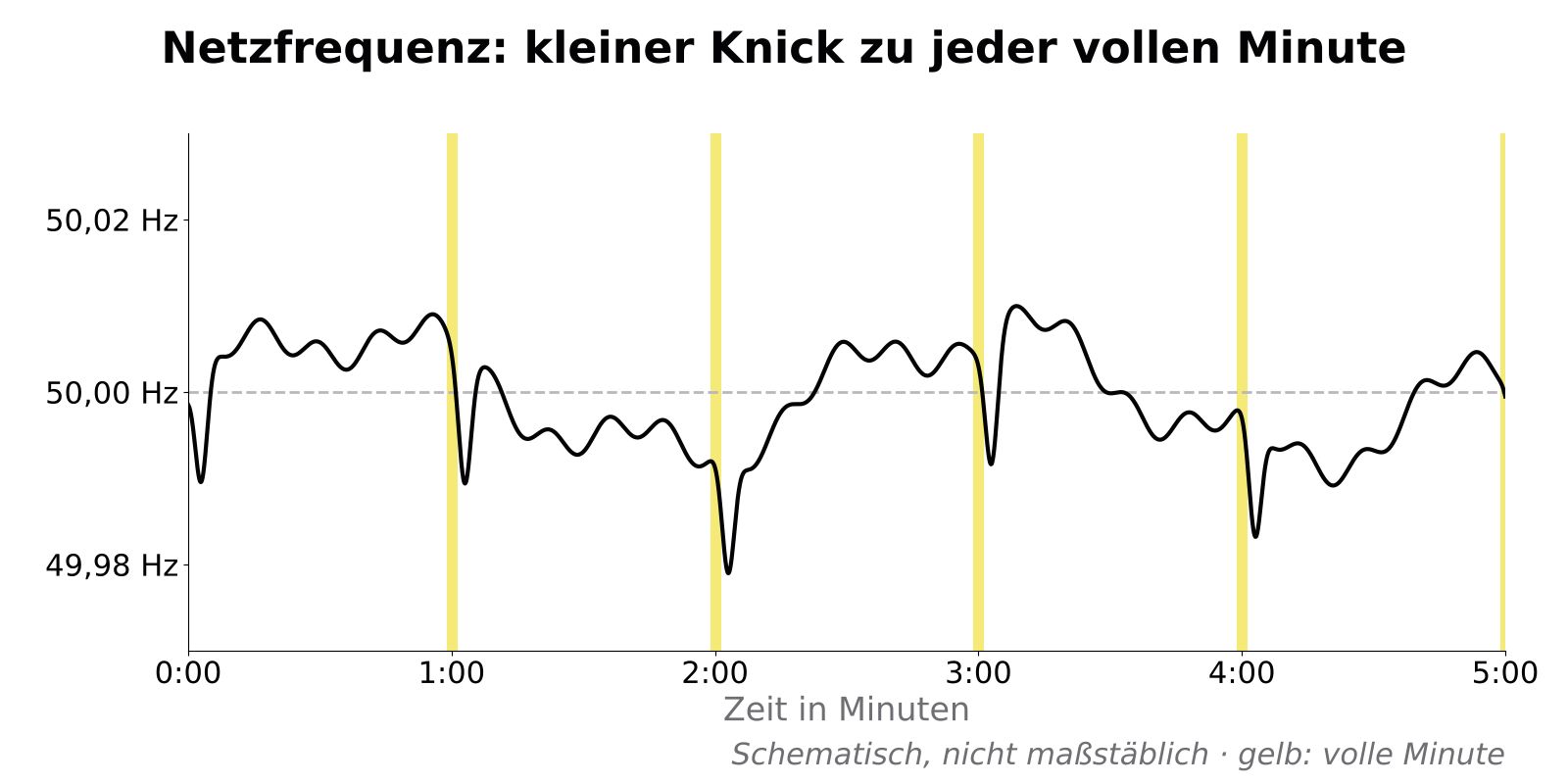 Schematischer Verlauf der Netzfrequenz über fünf Minuten um 50 Hz mit einem kurzen Einbruch kurz nach jeder vollen Minute