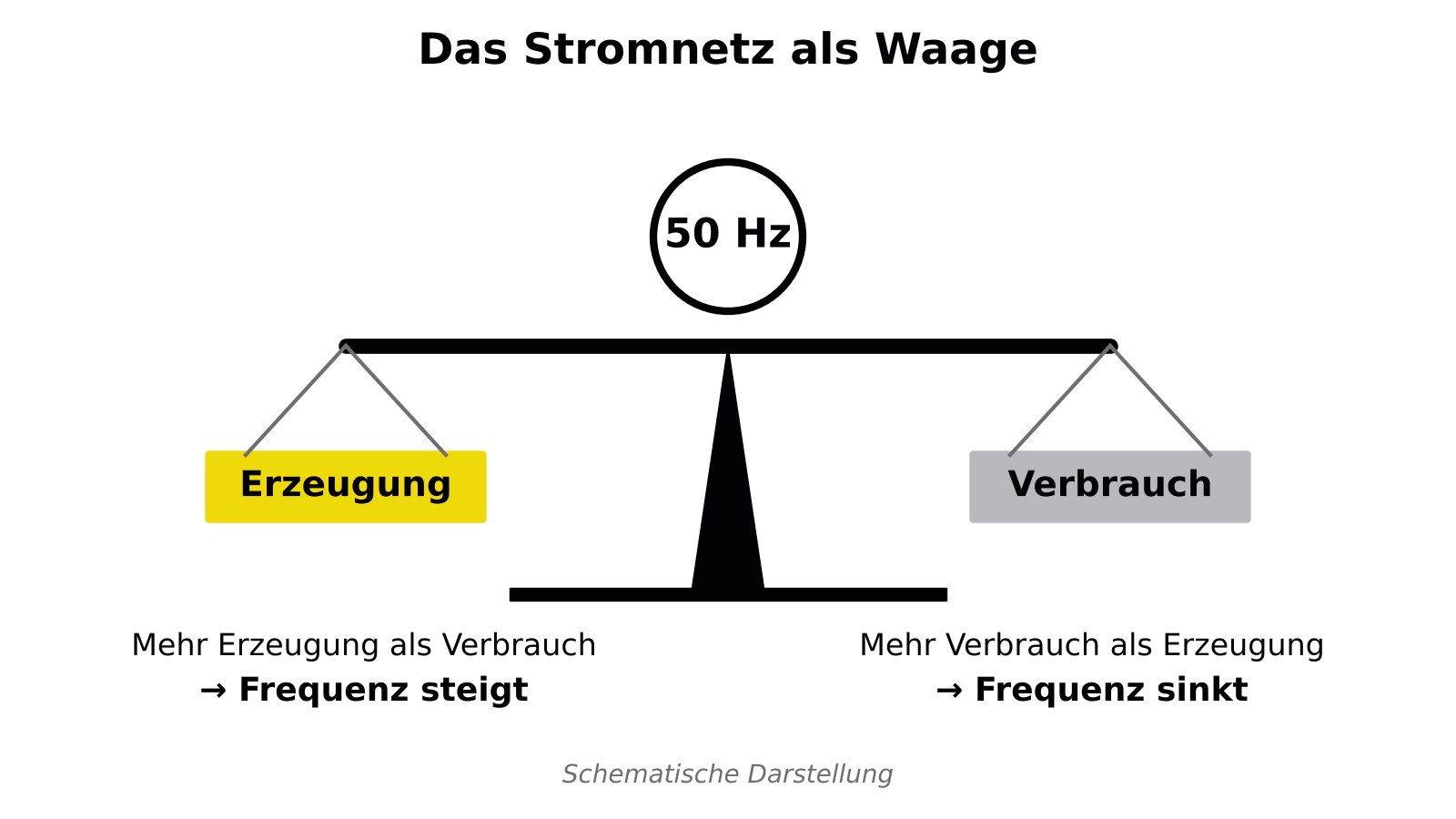 Schema einer Waage: links Erzeugung, rechts Verbrauch, in der Mitte 50 Hz. Mehr Erzeugung lässt die Frequenz steigen, mehr Verbrauch lässt sie sinken