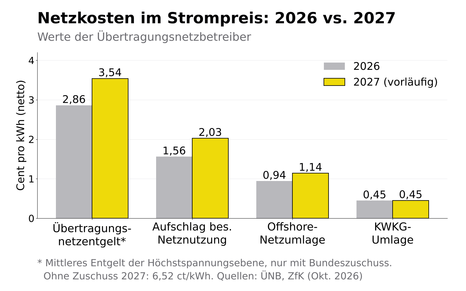 Balkendiagramm: Übertragungsnetzentgelt steigt von 2,86 auf 3,54 Cent je kWh, Aufschlag für besondere Netznutzung von 1,56 auf 2,03, Offshore-Netzumlage von 0,94 auf 1,14, KWKG-Umlage bleibt bei 0,45 Cent je kWh