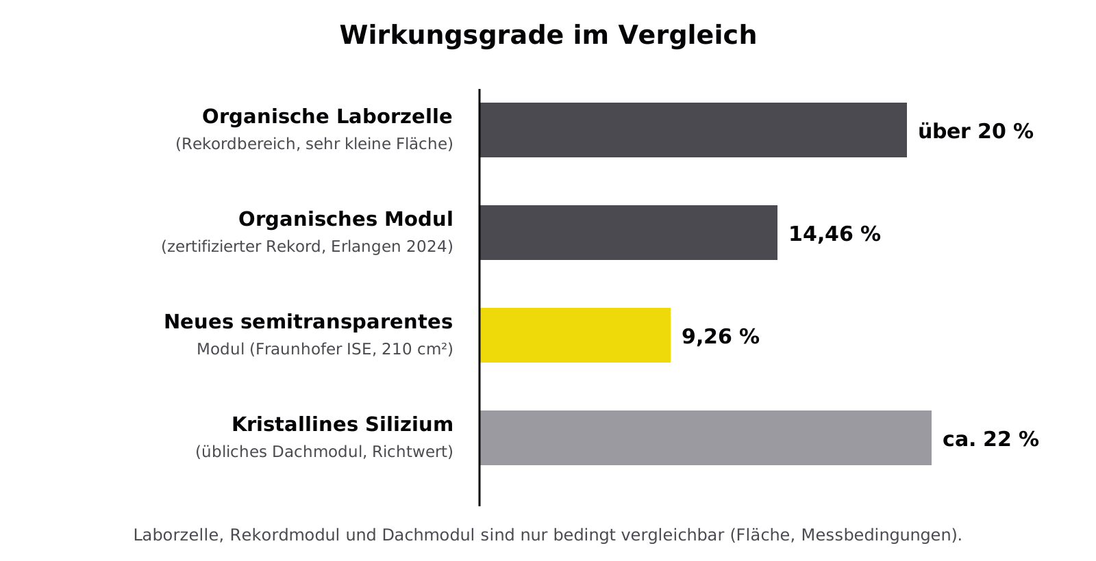Balkendiagramm: organische Laborzelle über 20 Prozent, organisches Rekordmodul 14,46 Prozent, neues semitransparentes Modul 9,26 Prozent, Siliziummodul ca. 22 Prozent