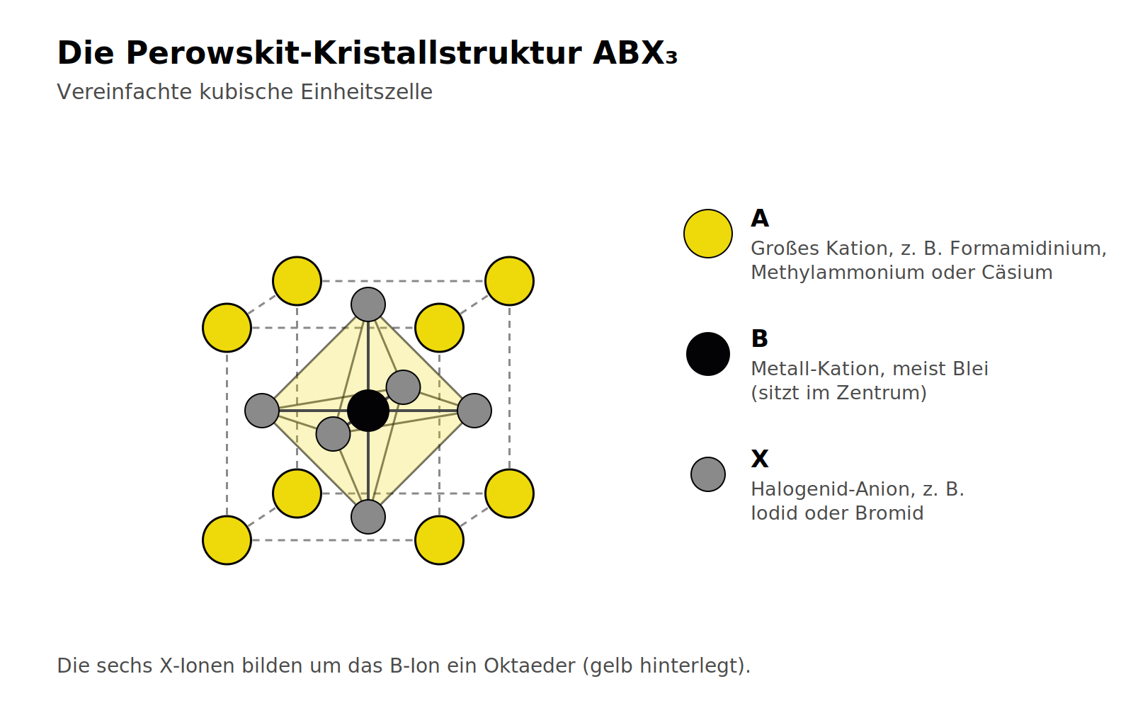 Kubische Einheitszelle der Perowskit-Struktur ABX3 mit A-Kationen an den Ecken, Blei im Zentrum und sechs Halogenid-Ionen als Oktaeder