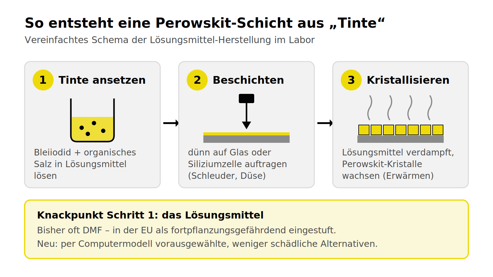 Schema in drei Schritten: Tinte ansetzen, Beschichten, Kristallisieren – mit Hinweis auf das Lösungsmittel als Knackpunkt