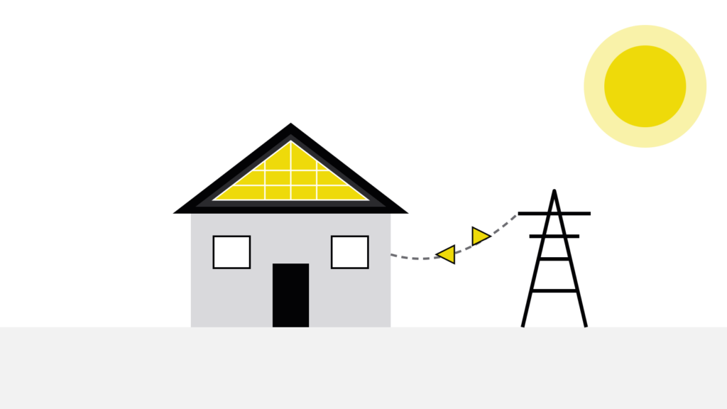 Schematische Grafik: Einfamilienhaus mit Solarmodulen auf dem Dach, gestrichelte Stromleitung mit Pfeilen in beide Richtungen zu einem Strommast, daneben die Sonne