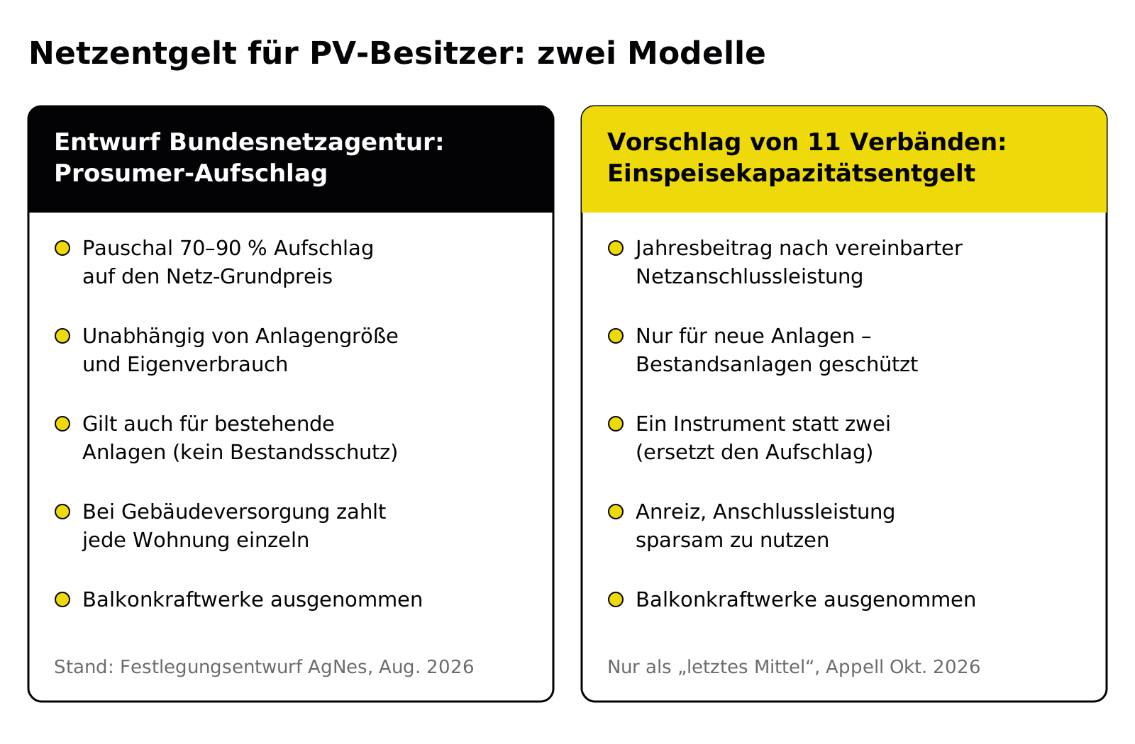 Vergleichsgrafik: links der Prosumer-Aufschlag laut Entwurf der Bundesnetzagentur, rechts das von elf Verbänden vorgeschlagene Einspeisekapazitätsentgelt