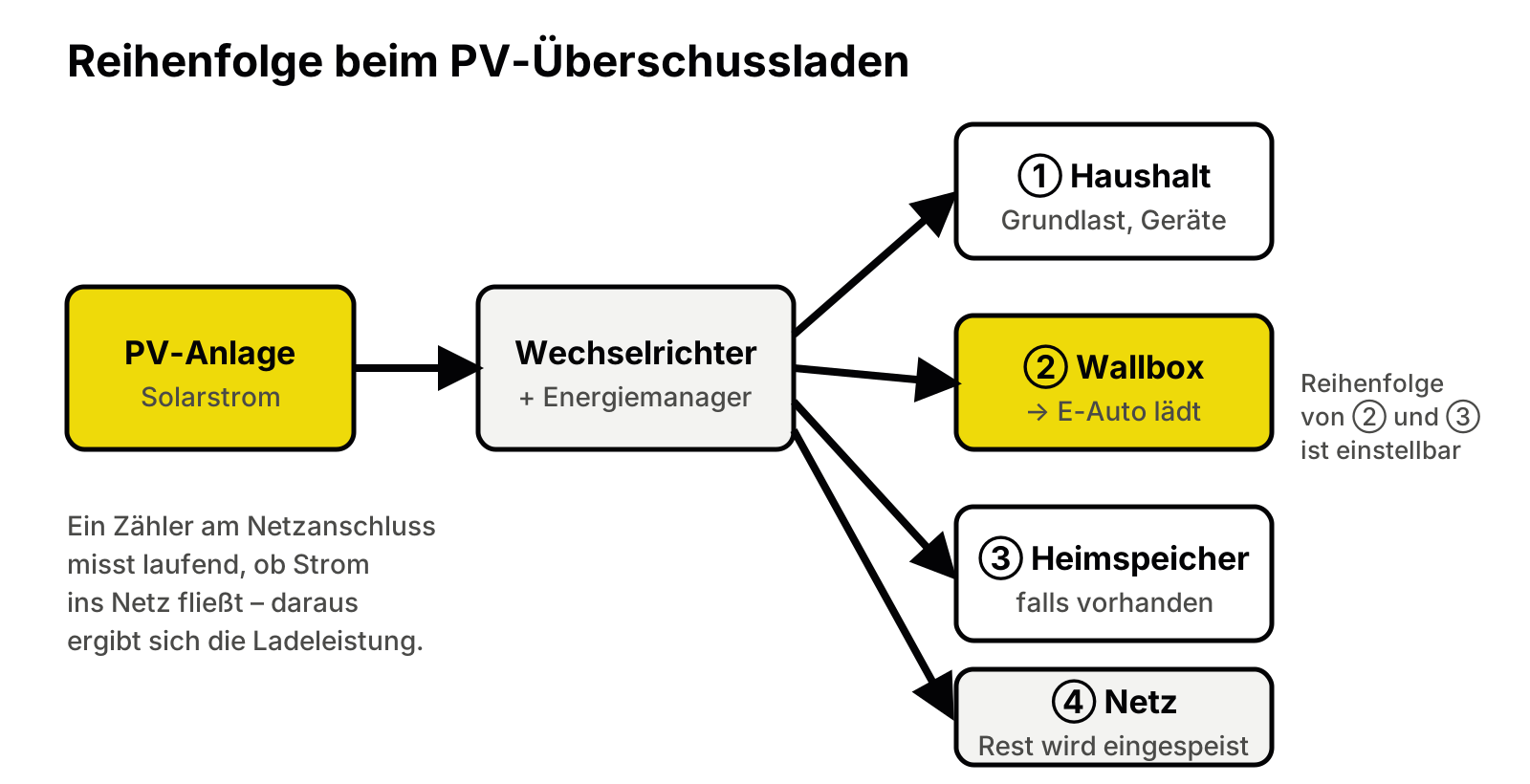 Schema: Solarstrom fließt über Wechselrichter und Energiemanager zuerst in den Haushalt, dann zur Wallbox und zum Heimspeicher, der Rest ins Netz