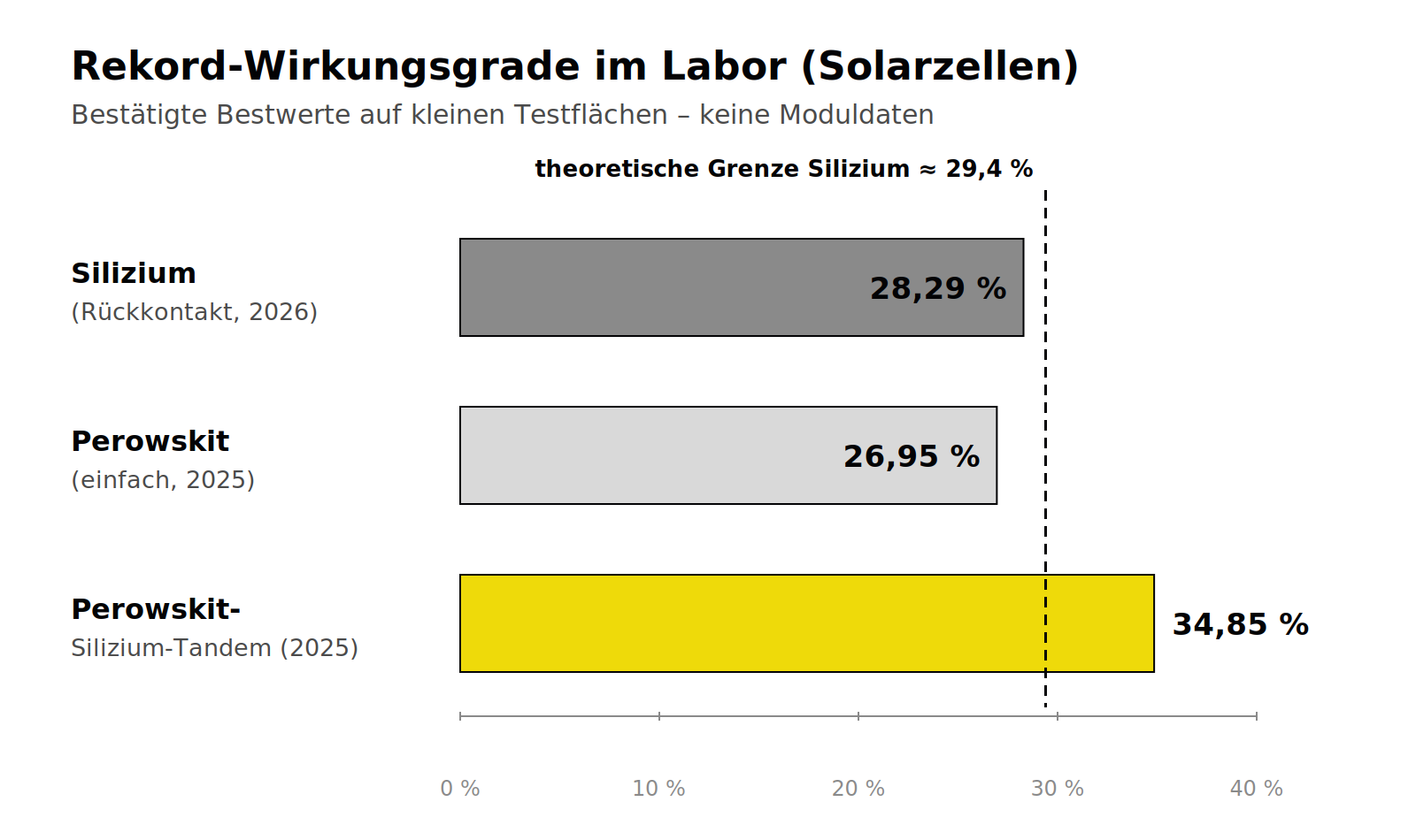 Balkendiagramm: Laborrekorde 28,29 % Silizium-Rückkontaktzelle, 26,95 % Perowskit-Einzelzelle, 34,85 % Perowskit-Silizium-Tandem, theoretische Grenze Silizium etwa 29,4 %
