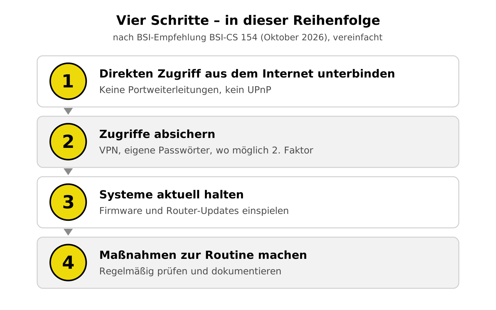 Grafik mit vier nummerierten Schritten nach BSI-Empfehlung: 1. Direkten Zugriff aus dem Internet unterbinden, 2. Zugriffe absichern, 3. Systeme aktuell halten, 4. Maßnahmen zur Routine machen