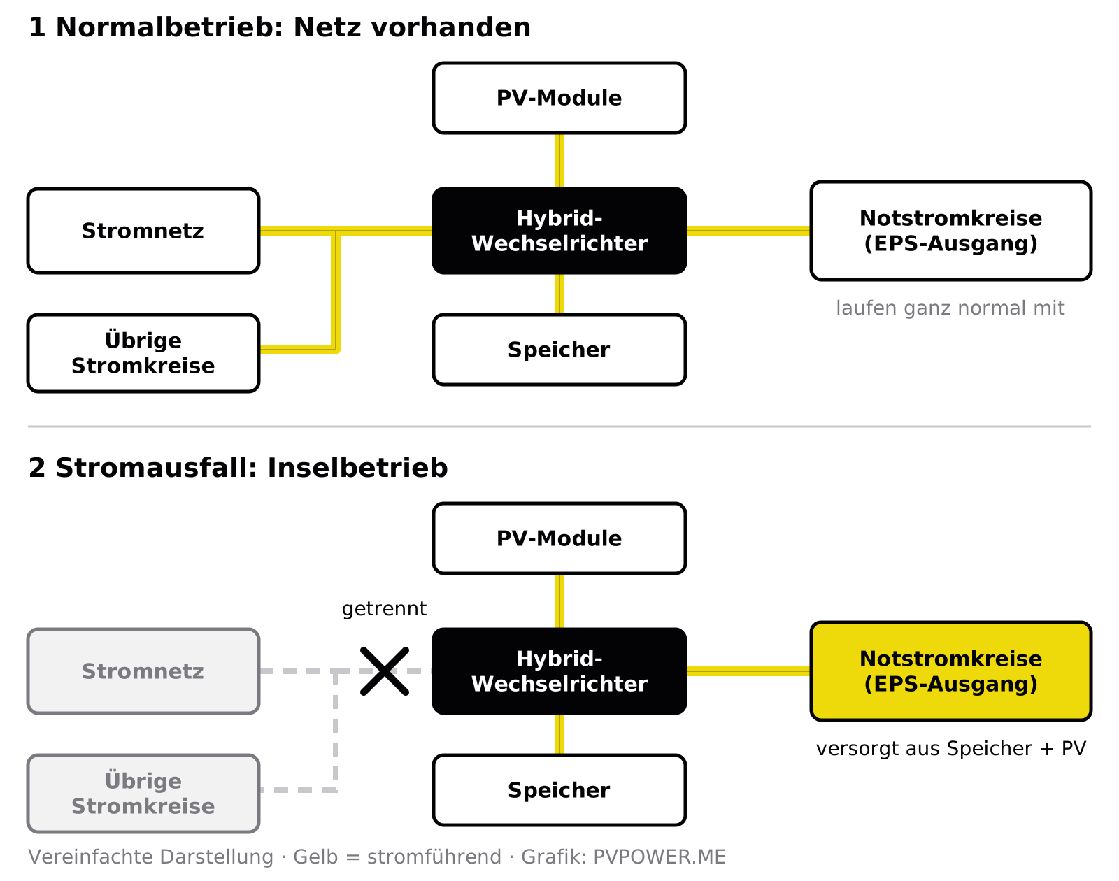 Schema in zwei Teilen: Im Normalbetrieb sind Stromnetz, übrige Stromkreise, Hybrid-Wechselrichter, PV-Module, Speicher und Notstromkreise verbunden. Beim Stromausfall ist das Netz getrennt, nur die Notstromkreise am EPS-Ausgang werden aus Speicher und PV versorgt.