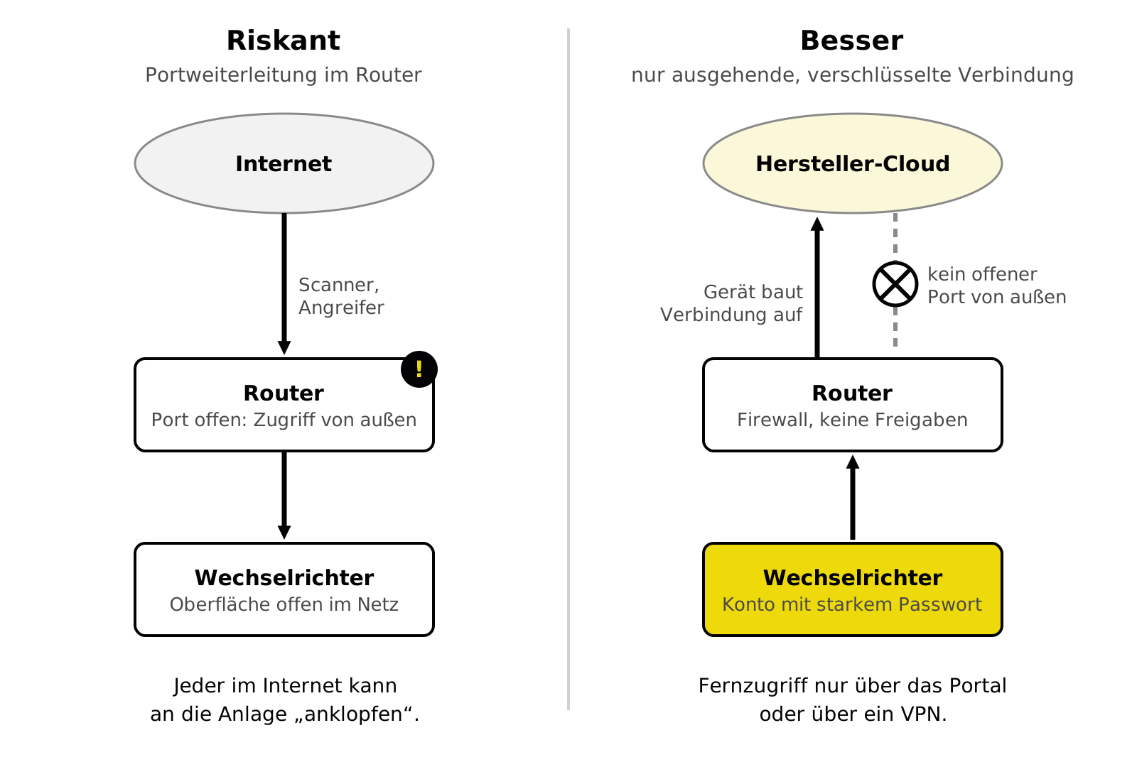 Schema: Links riskanter Aufbau mit Portweiterleitung im Router, über die das Internet direkt den Wechselrichter erreicht. Rechts besserer Aufbau, bei dem der Wechselrichter nur eine ausgehende verschlüsselte Verbindung zur Hersteller-Cloud aufbaut und von außen kein Port offen ist.
