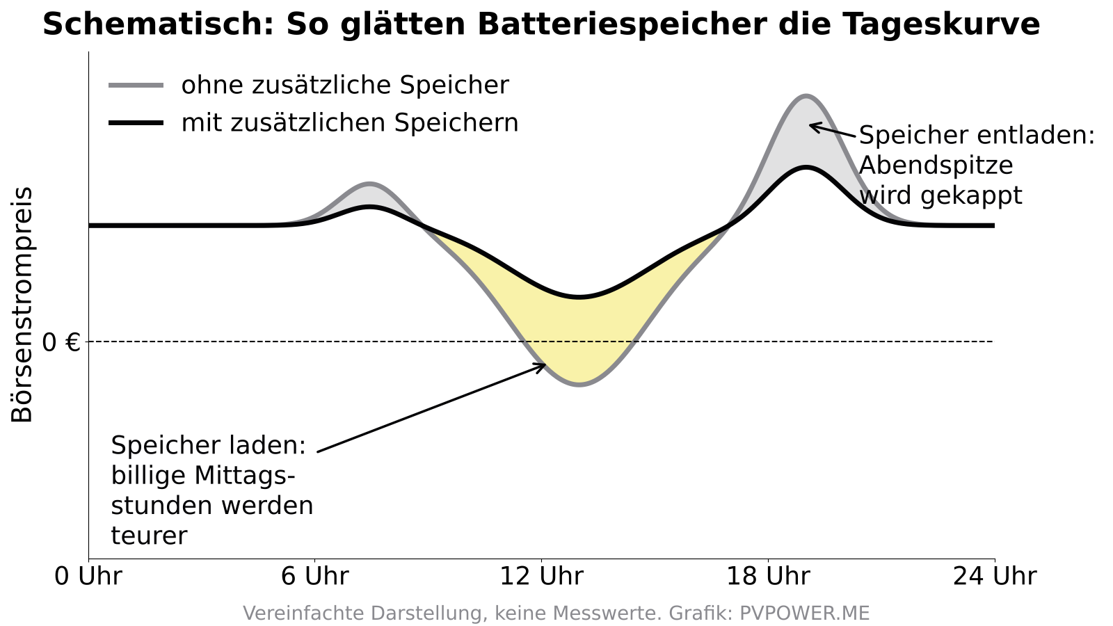 Schematischer Tagesverlauf des Börsenstrompreises mit und ohne Speicher: Mittagstief wird angehoben, Abendspitze gekappt