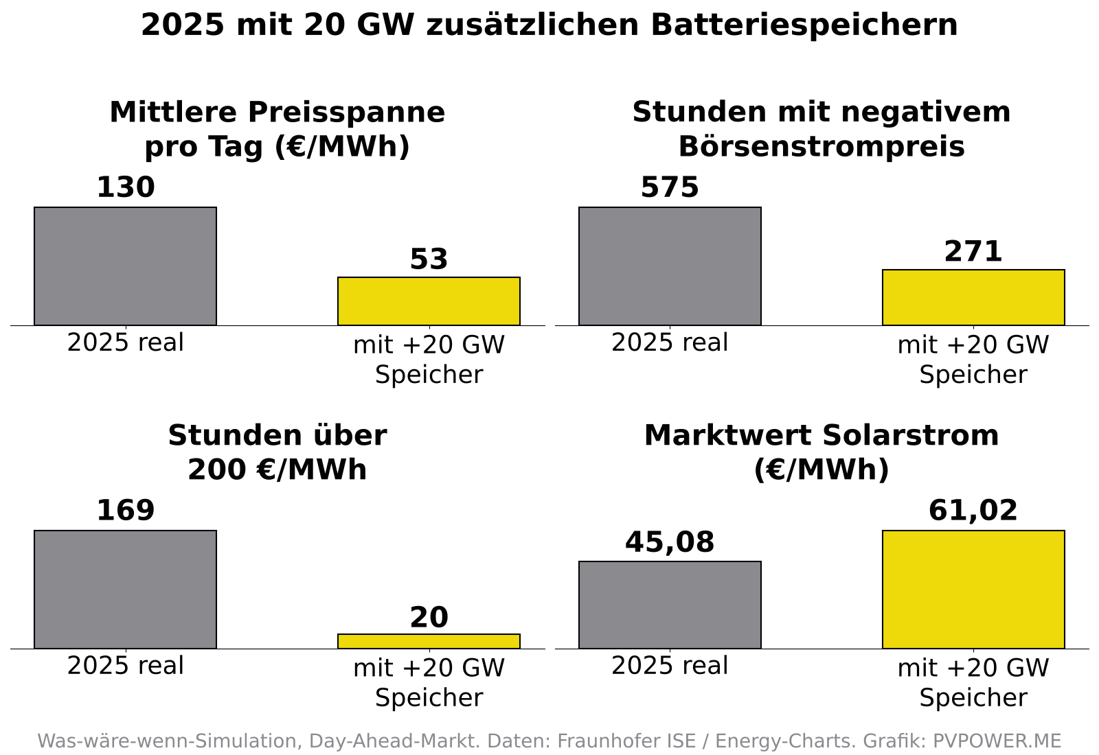 Vier Balkendiagramme: Preisspanne pro Tag 130 zu 53 Euro je MWh, negative Stunden 575 zu 271, Stunden über 200 Euro 169 zu 20, Marktwert Solarstrom 45,08 zu 61,02 Euro je MWh