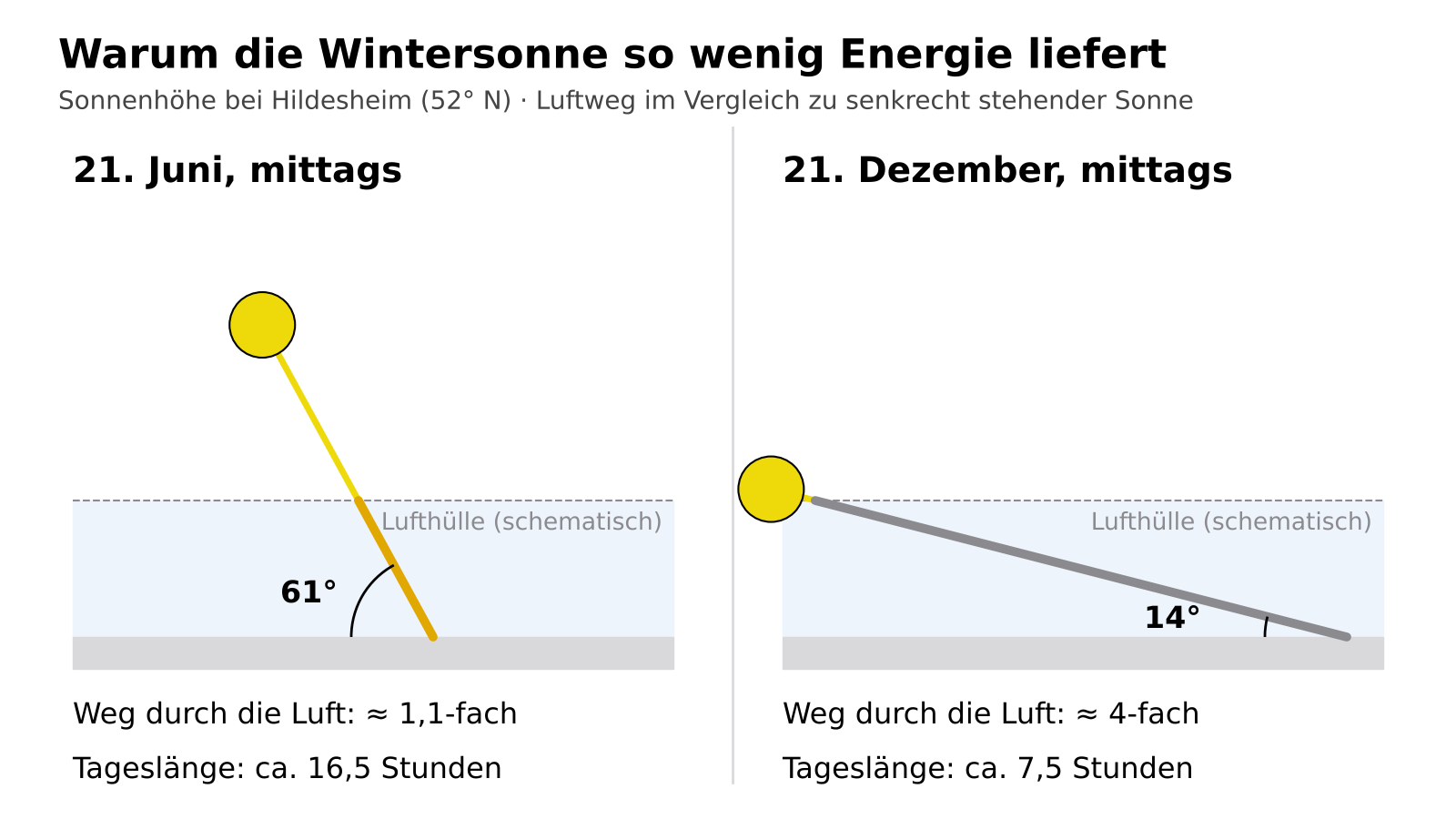 Schema: Sonnenhöhe bei Hildesheim am 21. Juni mittags mit 61 Grad und am 21. Dezember mittags mit 14 Grad; im Winter ist der Lichtweg durch die Atmosphäre etwa viermal so lang