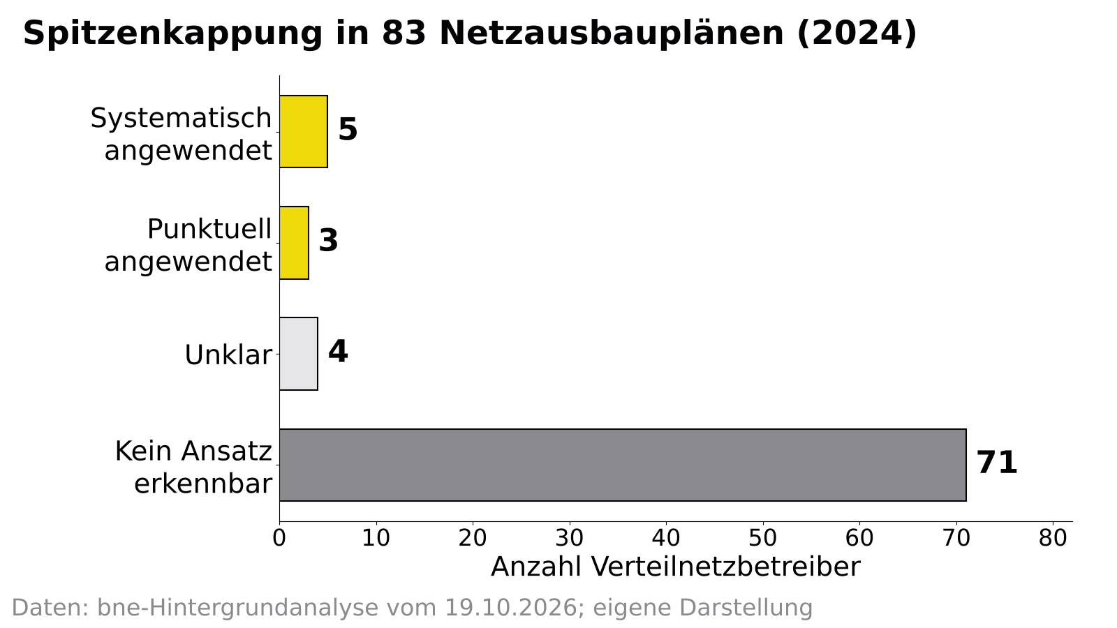 Balkendiagramm: Von 83 Verteilnetzbetreibern wenden 5 die Spitzenkappung systematisch an, 3 punktuell, bei 4 ist es unklar, bei 71 ist kein Ansatz erkennbar