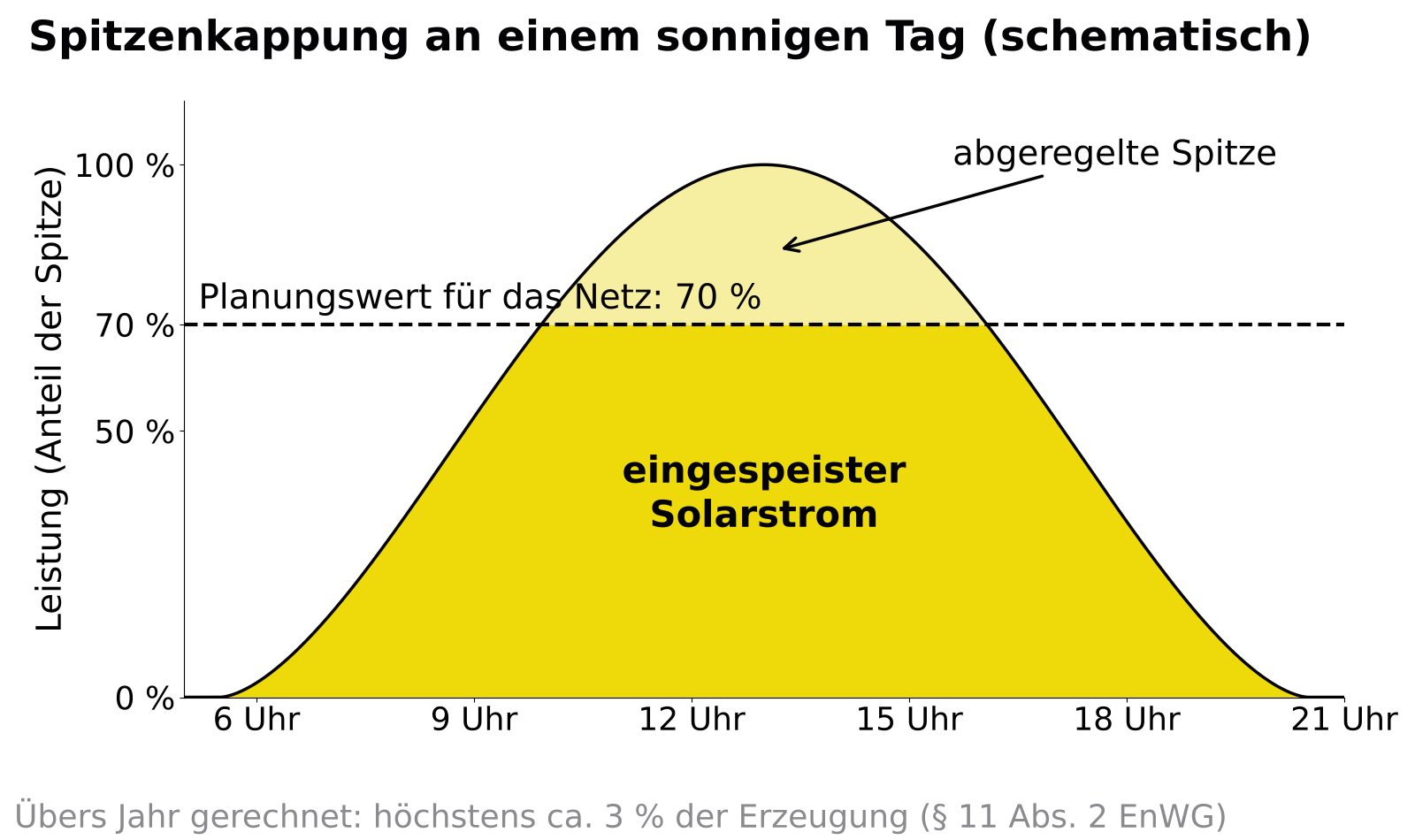 Diagramm: Tagesverlauf der Solarleistung an einem sonnigen Tag, oberhalb von 70 Prozent ist die Spitze als abgeregelt markiert
