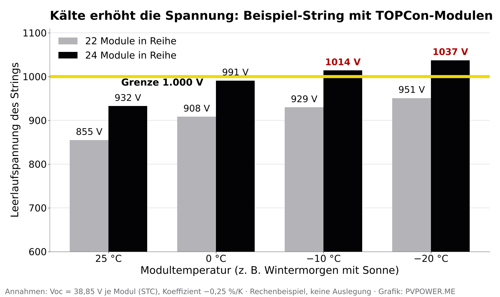 Balkendiagramm: Leerlaufspannung eines Strings aus 22 bzw. 24 TOPCon-Modulen bei 25, 0, −10 und −20 °C im Vergleich zur 1.000-V-Grenze