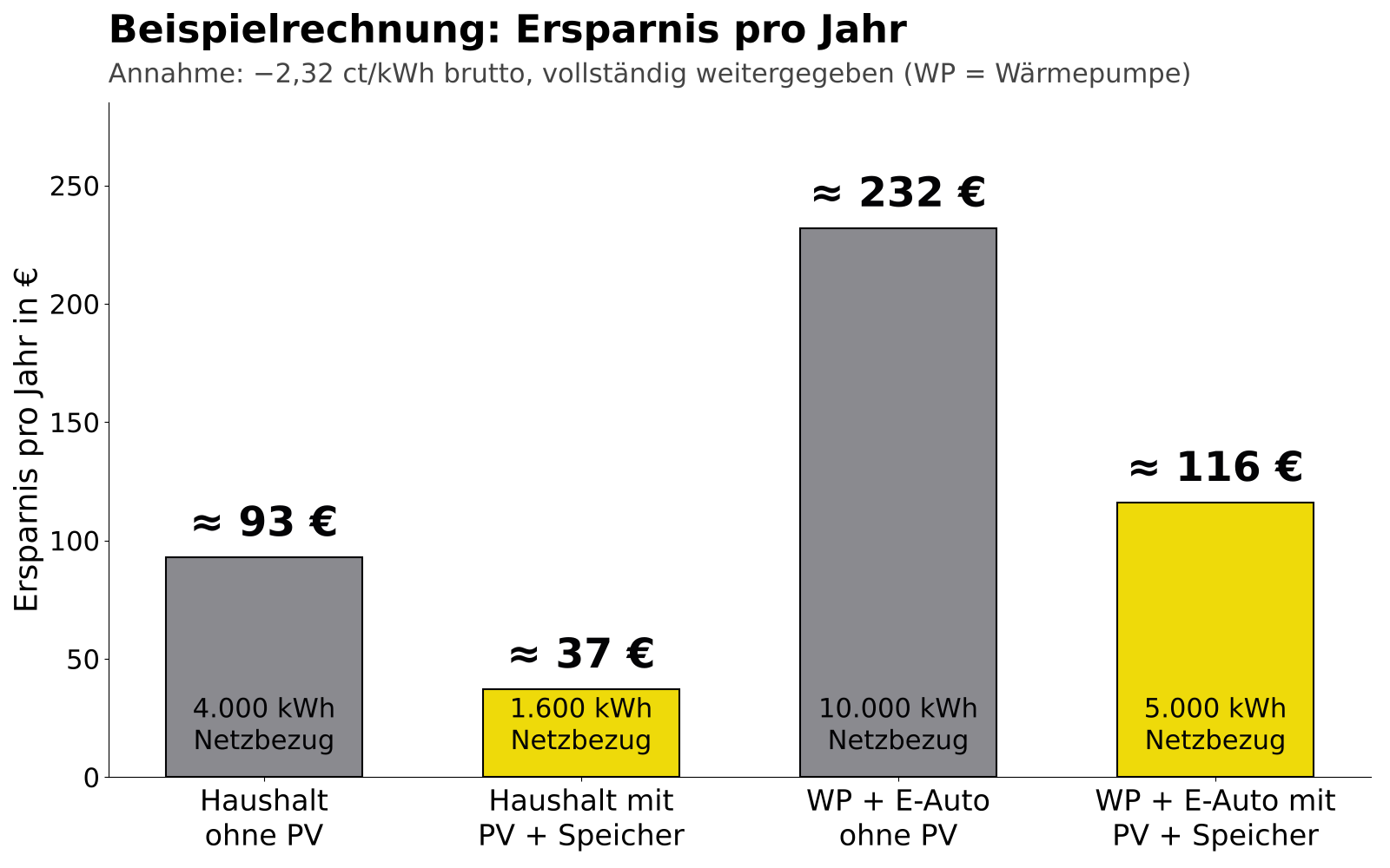 Balkendiagramm: Jährliche Ersparnis durch eine Stromsteuersenkung um 2,32 ct/kWh brutto – Haushalt ohne PV ca. 93 Euro, mit PV und Speicher ca. 37 Euro, Haushalt mit Wärmepumpe und E-Auto ohne PV ca. 232 Euro, mit PV und Speicher ca. 116 Euro