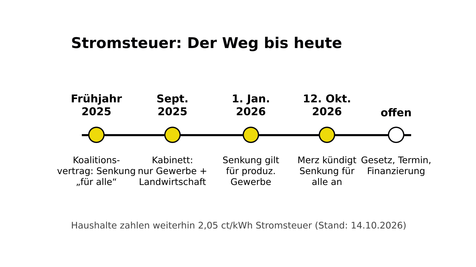 Zeitstrahl zur Stromsteuer: Koalitionsvertrag Frühjahr 2025, Kabinettsbeschluss September 2025, Senkung für das produzierende Gewerbe ab 1. Januar 2026, Ankündigung von Merz am 12. Oktober 2026, Umsetzung für Haushalte offen