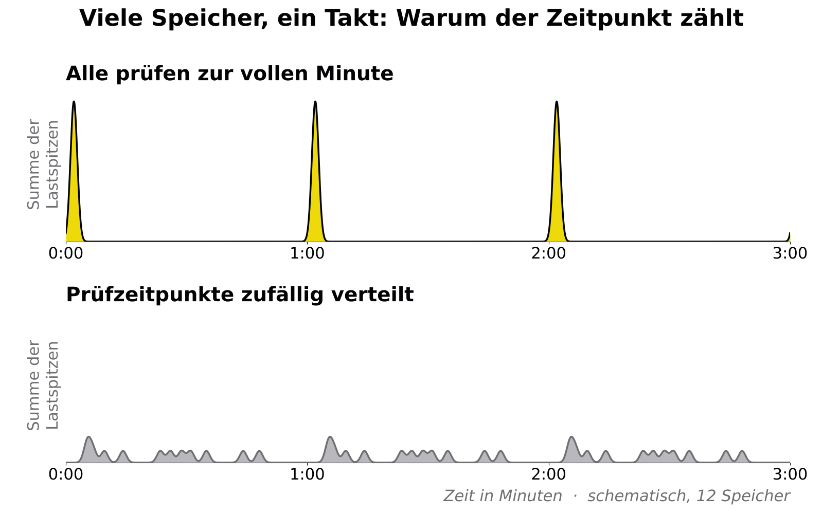 Zwei Diagramme: Oben addieren sich die Lastspitzen von zwölf Speichern zur vollen Minute zu hohen Spitzen, unten sind sie zeitlich verteilt und bleiben klein