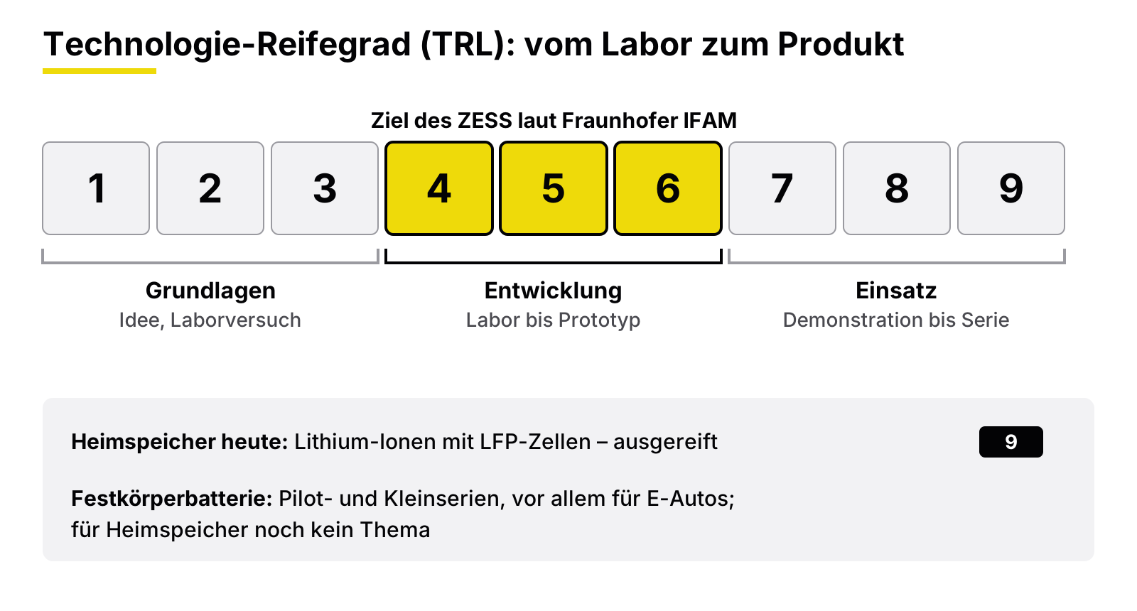 Skala der Technologie-Reifegrade 1 bis 9, Stufen 4 bis 6 als Ziel des Fraunhofer ZESS hervorgehoben
