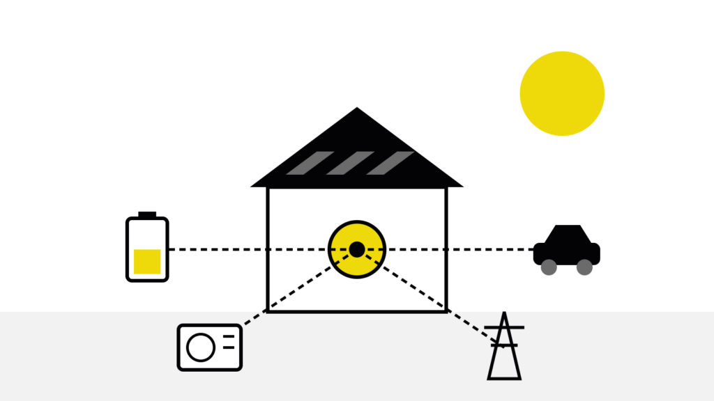 Schematische Grafik: Haus mit Solarmodulen, in der Mitte ein Energiemanager, verbunden mit Batteriespeicher, E-Auto, Wärmepumpe und Stromnetz