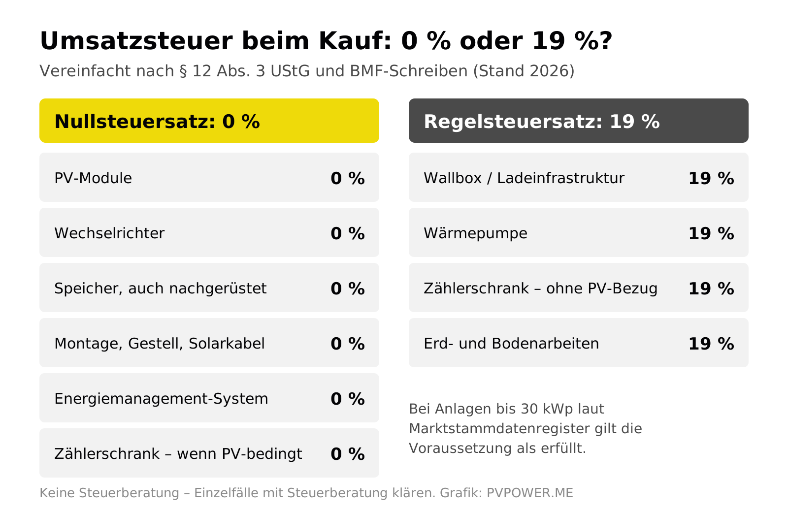 Übersicht: Für PV-Module, Wechselrichter, Speicher, Montage, Energiemanagement und PV-bedingten Zählerschrank gilt 0 % Umsatzsteuer, für Wallbox, Wärmepumpe, Zählerschrank ohne PV-Bezug und Erdarbeiten 19 %