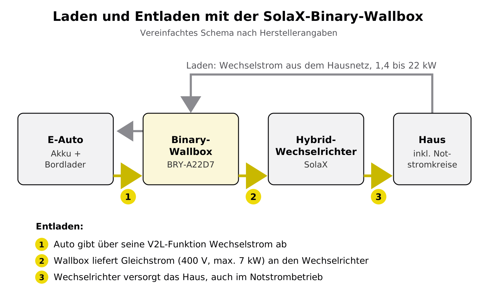 Schema: Beim Laden fließt Wechselstrom vom Haus über die Binary-Wallbox ins Auto; beim Entladen gibt das Auto Wechselstrom ab, die Wallbox liefert Gleichstrom an den SolaX-Hybrid-Wechselrichter, der das Haus versorgt
