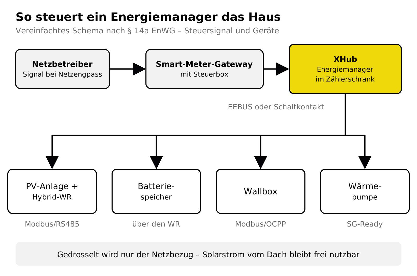 Schema: Netzbetreiber sendet über Smart-Meter-Gateway und Steuerbox ein Signal an den SolaX XHub, der Wechselrichter, Speicher, Wallbox und Wärmepumpe steuert