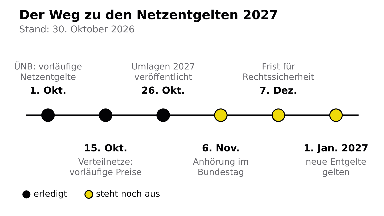 Zeitstrahl: 1. Oktober vorläufige Netzentgelte der Übertragungsnetzbetreiber, 15. Oktober Verteilnetzbetreiber, 26. Oktober Umlagen, 6. November Bundestagsanhörung, 7. Dezember Frist für Rechtssicherheit, 1. Januar 2027 neue Entgelte