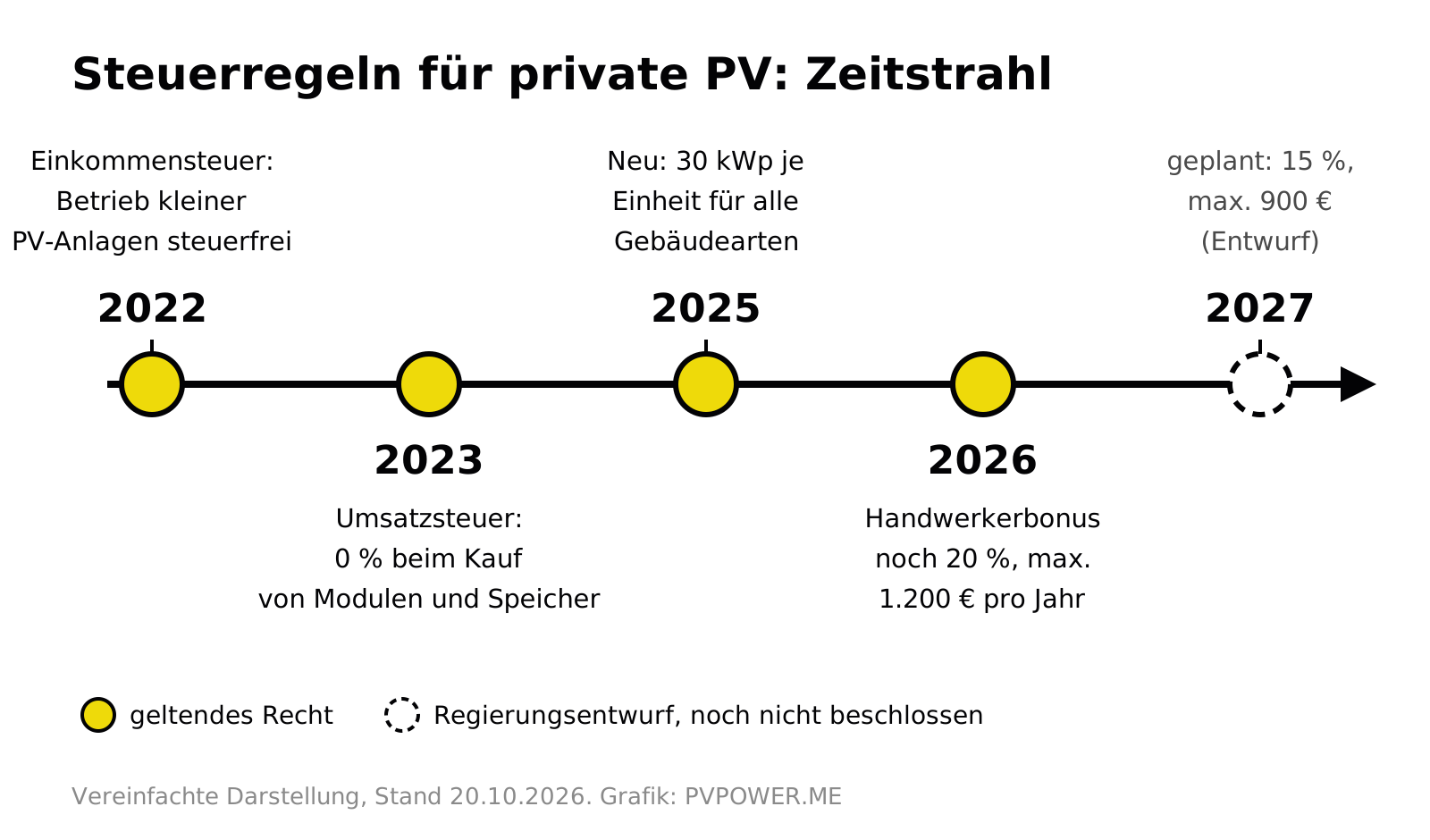 Zeitstrahl: 2022 Einkommensteuerbefreiung, 2023 Nullsteuersatz, 2025 30 kWp je Einheit, 2026 Handwerkerbonus 20 Prozent, 2027 geplant 15 Prozent