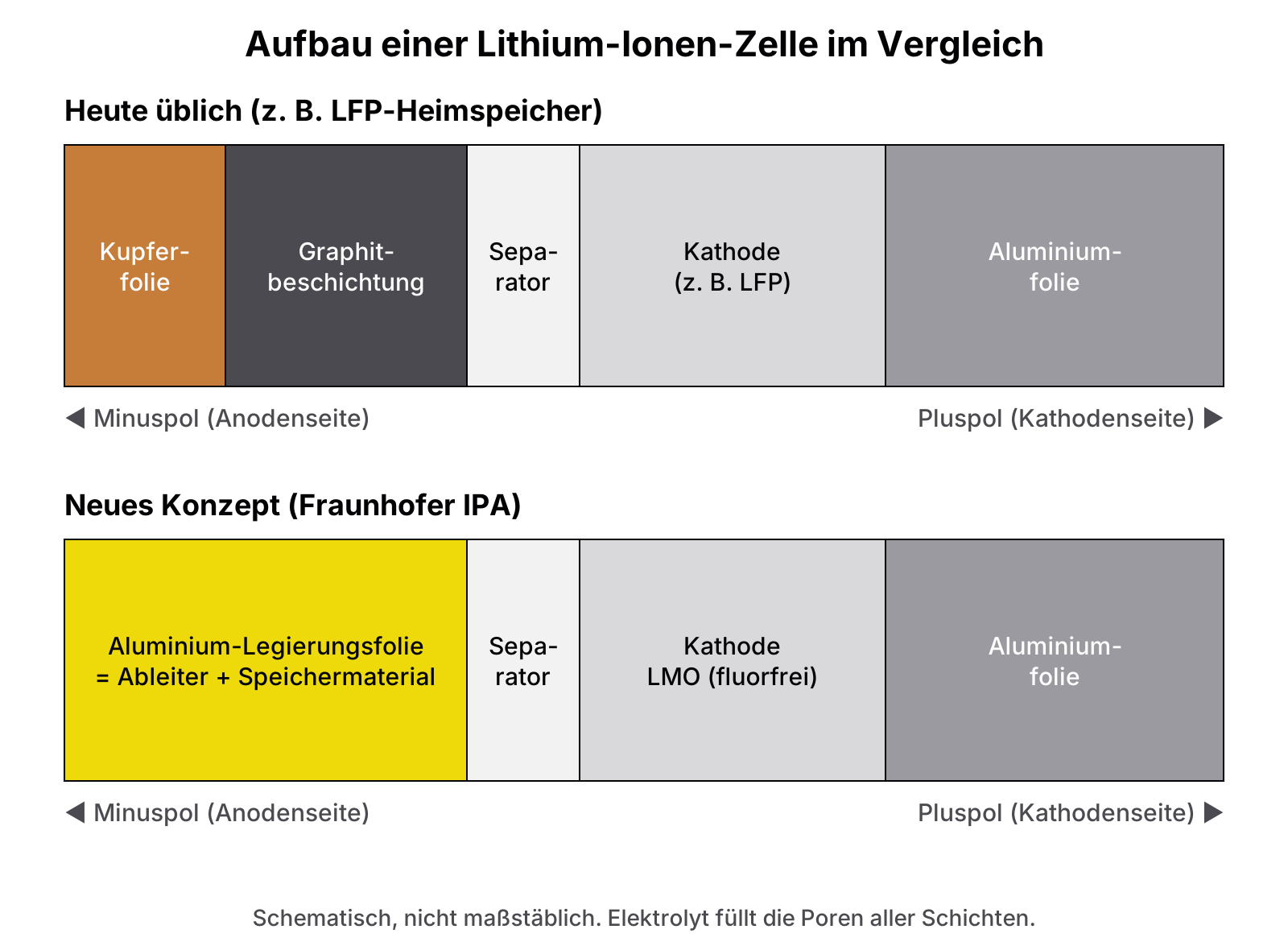 Schema: Oben klassische Lithium-Ionen-Zelle mit Kupferfolie, Graphit, Separator, Kathode und Aluminiumfolie; unten das neue Konzept mit Aluminium-Legierungsfolie als Anode, Separator, LMO-Kathode und Aluminiumfolie
