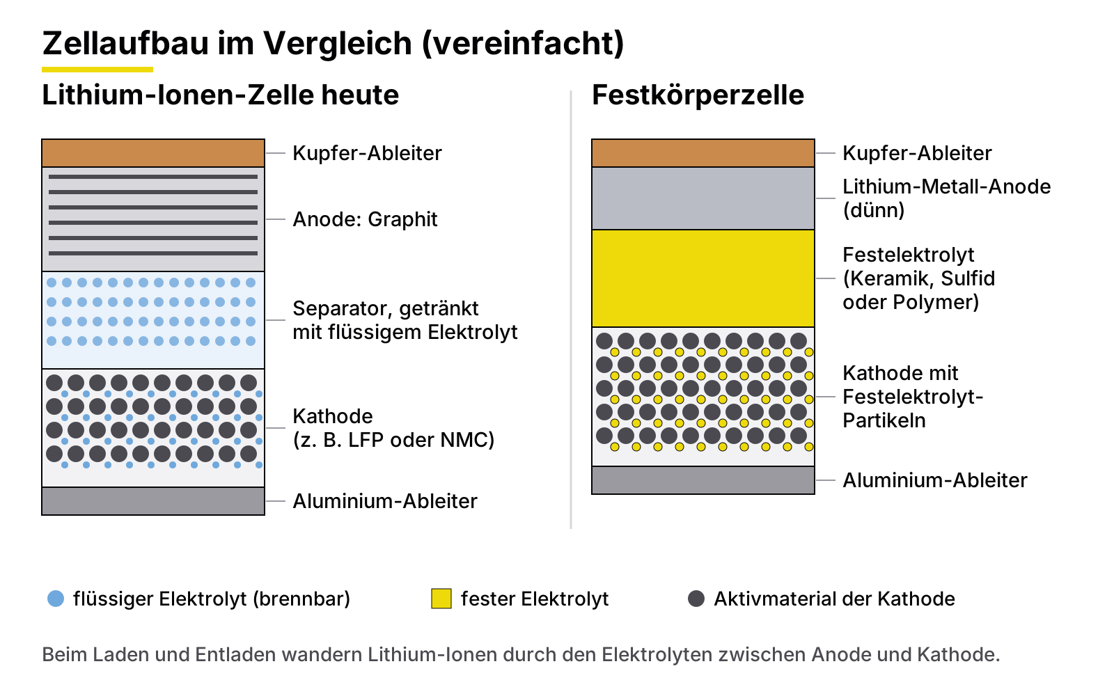 Vergleich des Schichtaufbaus einer Lithium-Ionen-Zelle mit flüssigem Elektrolyt und einer Festkörperzelle mit Lithium-Metall-Anode und Festelektrolyt